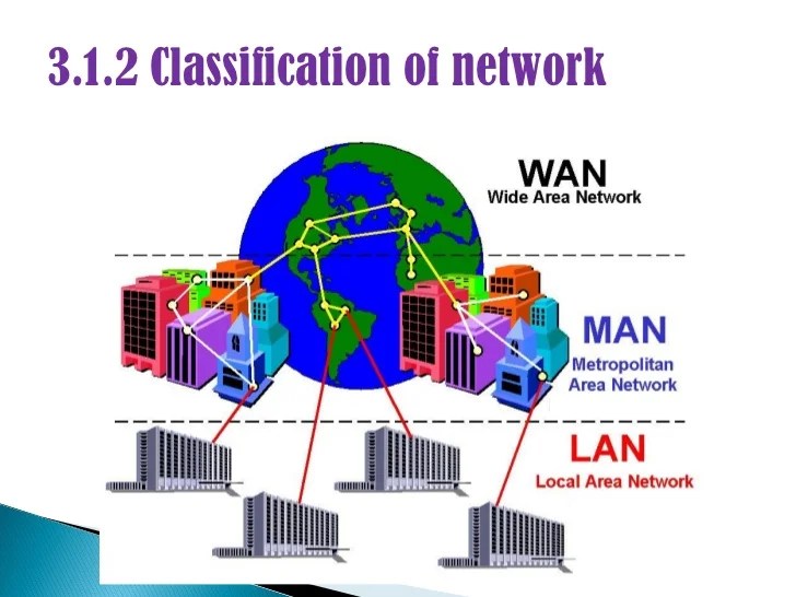 3.1.2 classification of network 3.1.2 classification of network