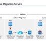 SQL Server To Azure SQL Database Migration | PDF