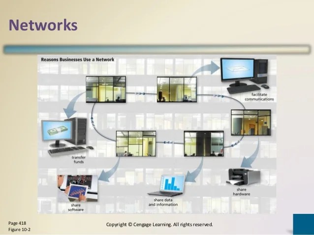 Chapter 10 Communications and Networks Chapter 10 Communications and Networks