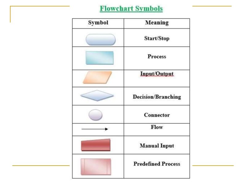 Fillable Online Flowchart And Algorithm Basics The Art Of Programming Fax Email Print Pdffiller - Premium Abstract Design Gallery - Mobile
