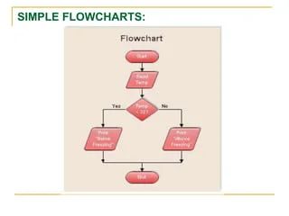 How To Make A Flowchart For Programming Easy To Understand Technokids - Best Minimal Backgrounds in Retina