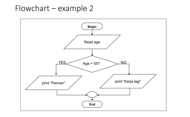 Algorithms And Flow Chart Overview.pdf