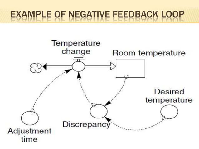 An Introduction To System Dynamics Feedback Loop Pptx Physics - Minimal Texture Collection - Full HD Quality