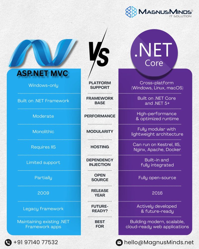 Asp Net Core Vs Asp Net Mvc Which Net Framework Is Better For You - Download Creative City Picture | Ultra HD
