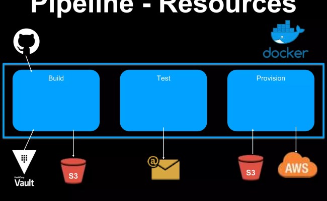 Automating AWS Infrastructure Provisioning Using Concourse And Terraform | PPT