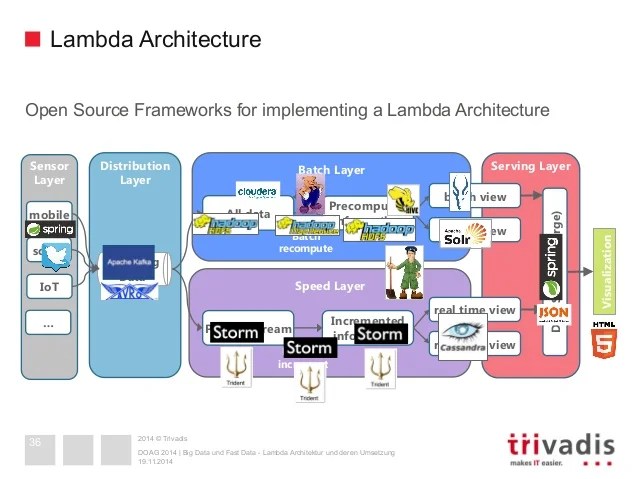 Big And Fast Data Lambda Architecture - Sunset Texture Collection - Mobile Quality