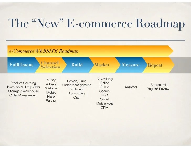 Website  - creating an ecommerce website