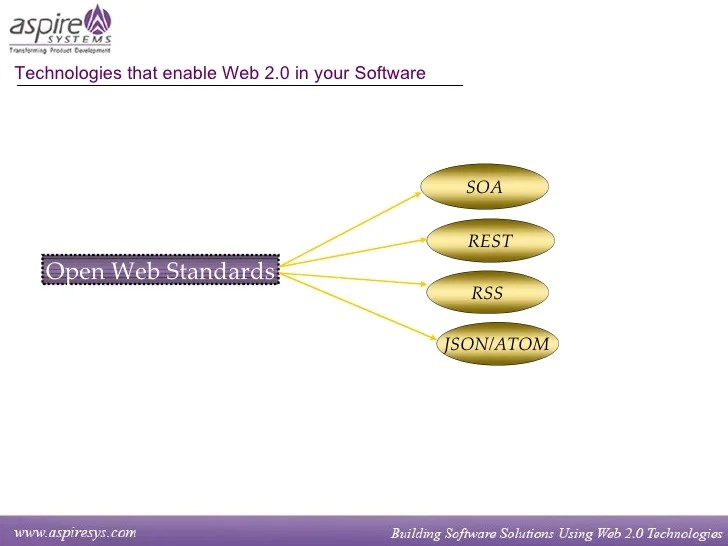 Building Software Solutions Using Web 2 0 Technologies