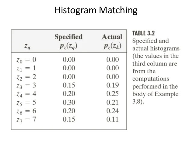 Digital Image Processing Chapter 3 Image Enhancement In Gonzalez Richard E. Digital Image Processing Chapter 3 Image Enhancement In 21Chapter 2 a reader will have a basic understanding of how digital images are manipulated and processedThis is a solid platform upon which the rest of the book is built.