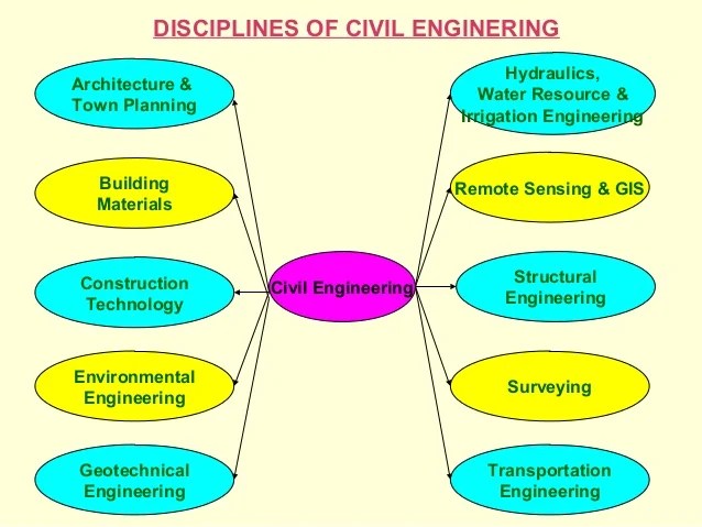 Introduction To Civil Engineering