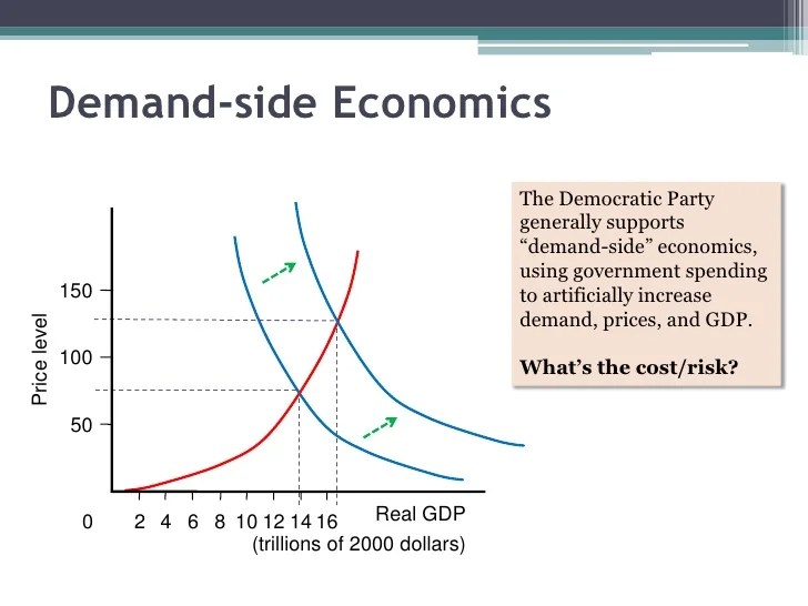 Demand - demand side economics Demand - demand side economics