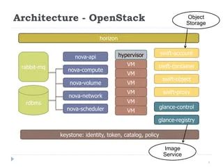 Cloudstack Vs Openstack Pptx - Best City Patterns in Retina