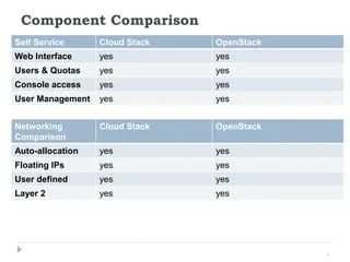 Cloudstack Vs Openstack Pptx - Ultra HD Colorful Arts for Desktop