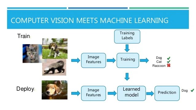Machine Vision Machine Learning New Tech Events