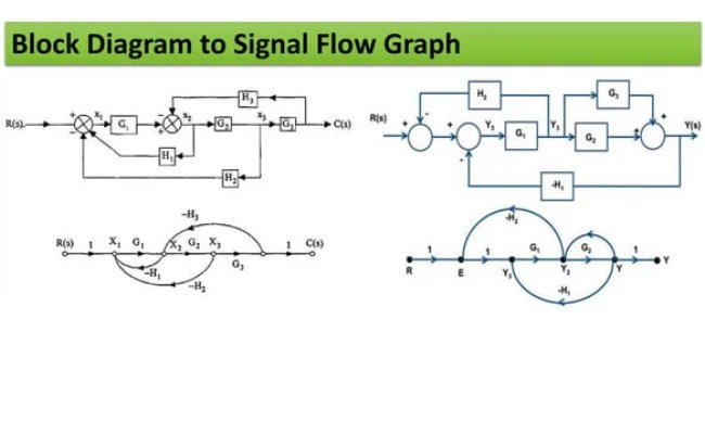 Control System Basics, Block Diagram And Signal Flow Graph | PPTX