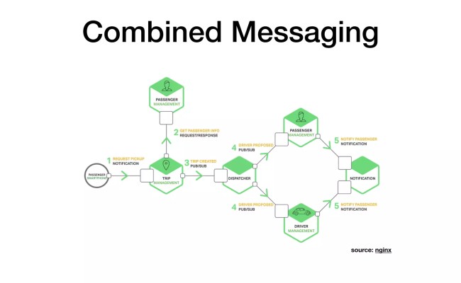 Design Patterns For Microservice Architecture | PDF