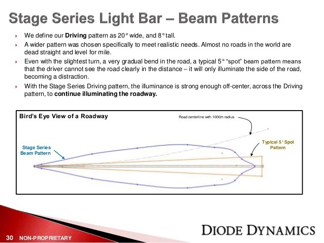 Diode Dynamics Led Lighting Engineering Whitepaper Diode Dynamics Led Lighting Engineering Whitepaper