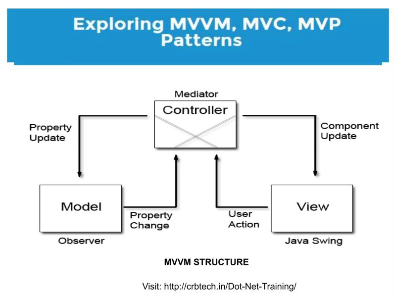 Exploring MVVM, MVC, MVP Patterns - CRB Tech | PPT