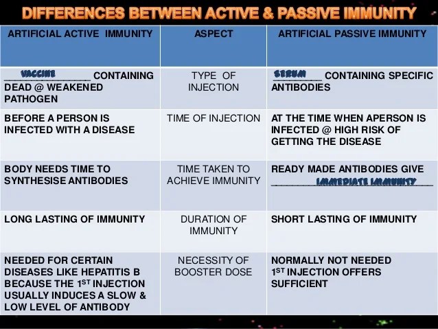 Active Immunity Vs Passive Immunity A A vaccination is an example of the introduction of passive immunity into the body b Active and passive humoral immunity are both mechanisms of adaptive immunity that use antibodies c Immunological memory is established by passive immunization d The antibodies utilized in active immunity are acquired from another organism.
