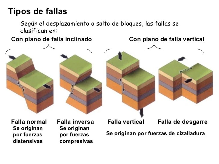 Resultado de imagen para Tipos de fallas