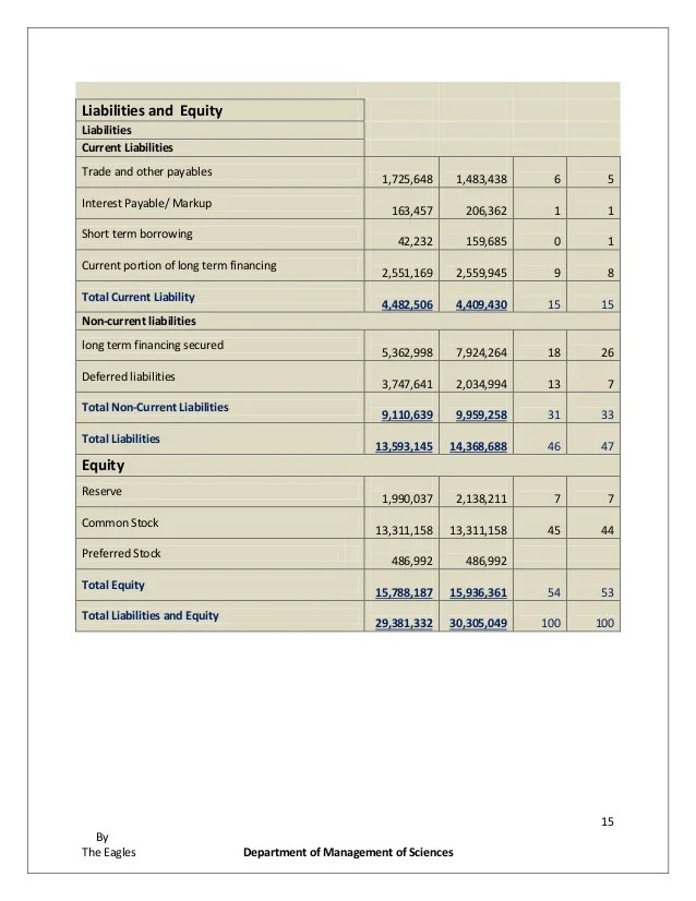 Measure And Integral Pact Textbooks In Mathematics Co Uk Martin Brokate 9783319153643 Books Mathematics Math Books Textbook The vertical analysis of a balance sheet results in every balance sheet amount being restated as a percent of total assets.