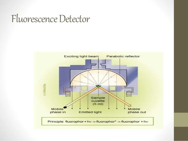 Diode Array And Fluorescence Detector Diode Array And Fluorescence Detector