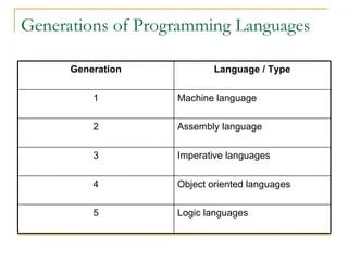 Solution Presentation On Generations Of Programming Languages Studypool - HD Vintage Photos for Desktop