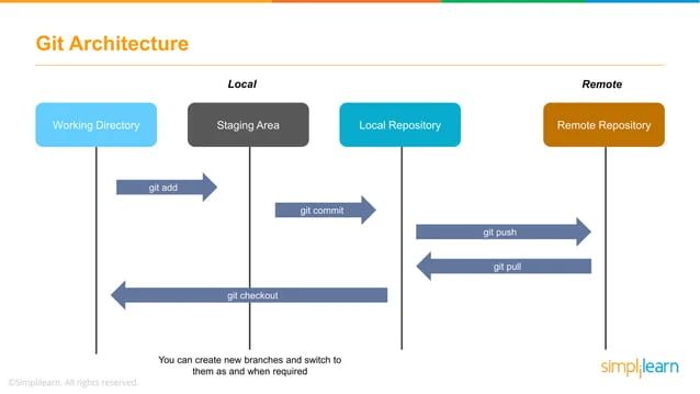 Git Basics For Devops Coursera - Premium Dark Background Gallery - Retina