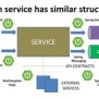 Hexagonal Architecture With Spring Boot | PPT