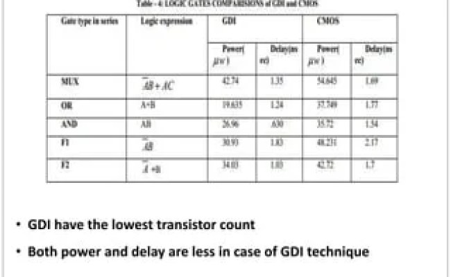 Implementation Of 1 Bit Full Adder Using Gate Diffusion Input (gdi ...