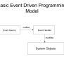 Introduction To Event Driven Programming | PPT