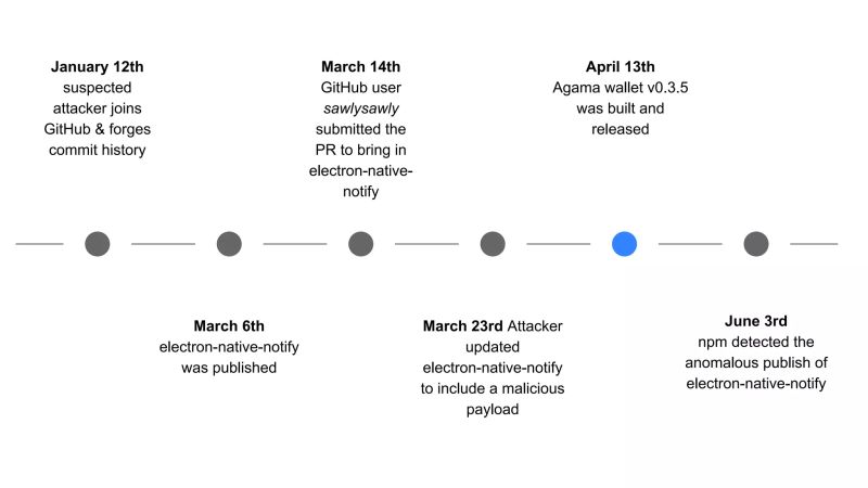 Javascript Supply Chain Security Ppt - Classic HD Minimal Images | Free Download