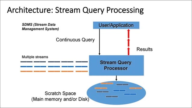 Lecture6 introduction to data streams