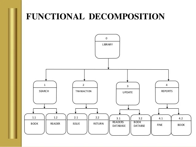 The Library Management System With Observer Aspect Download Scientific Diagram 11Human Resources Management System Hierarchy Diagram.