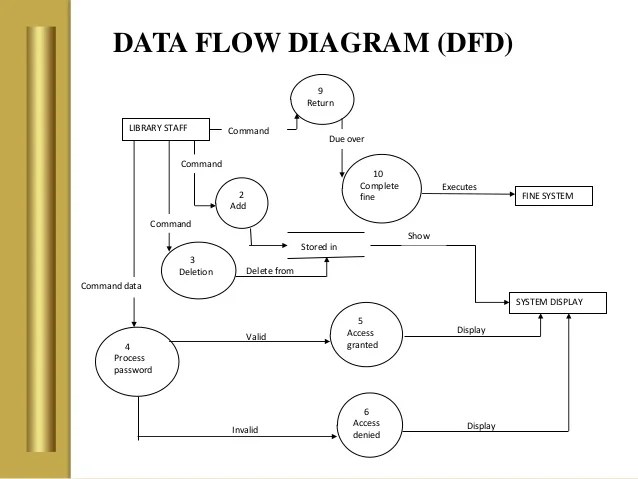 Library Management System Dataflow Diagram Dfd Freeprojectz To help you better understand this kind of diagram and its usage here we offer a human resources management functional hierarchy diagram.