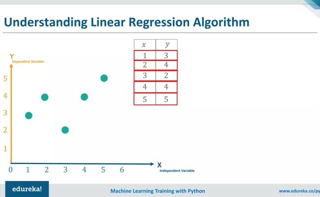 Linear Regression Algorithm | Linear Regression In Python | Machine Learning Algorithm | Edureka ...