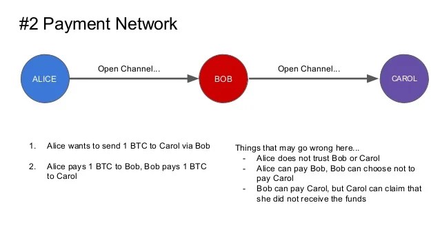 Image result for alice bob lightning network