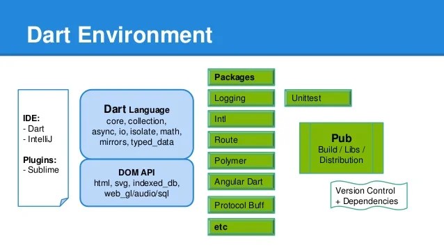 Dart The Better Javascript