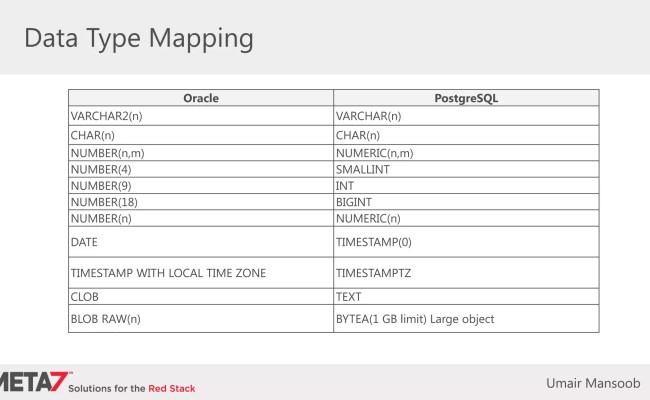 Migrating Oracle Database To PostgreSQL | PDF