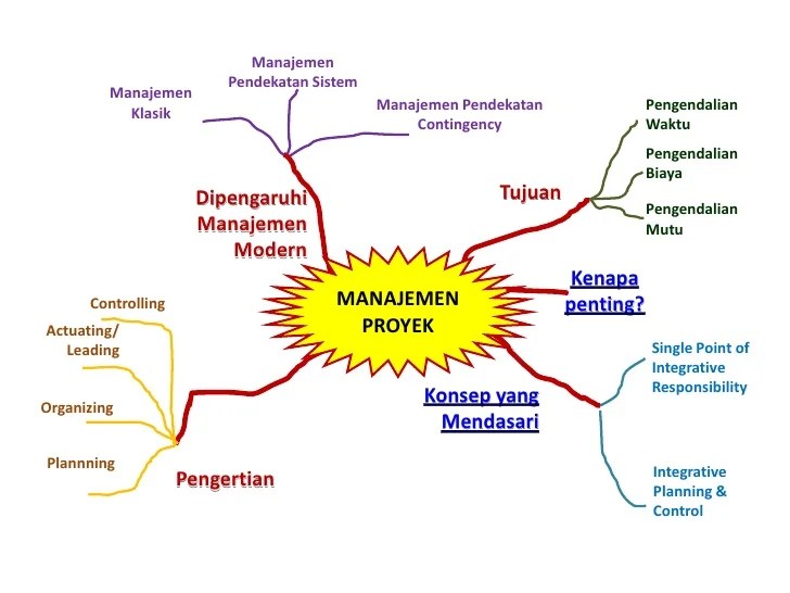 Storage device, input device, output device, operasi dasar komputer, perkembangan komputer, komputer, mengaktifkan dan memetikan komputer, . Mindmap