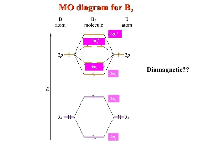 Molecular Orbital Diagram For C2 - Hanenhuusholli