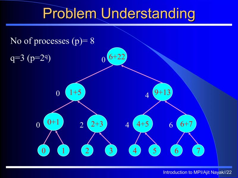 Parallel Cheat Sheet By Test2000 2 Pages Programming C Mpi R - Download Modern Abstract Design | Desktop
