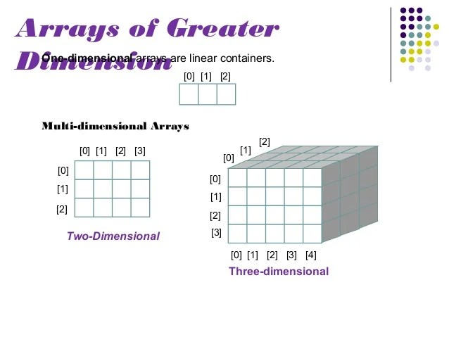 Check out below for more in. Multidimensional Array In C