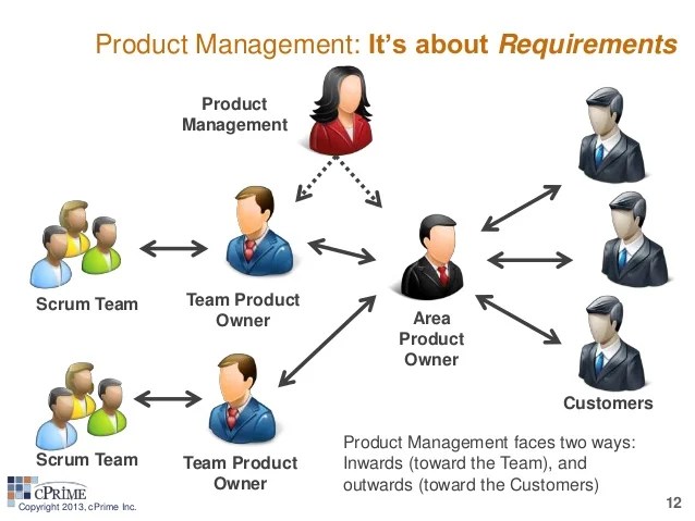 In any case, the business requirements should be discovered, understood and clearly defined for the project to be a success. My role as an Agile Manager