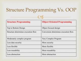 Basic Java Programming Oop Vs Structured Methods Course Hero - Beautiful Nature Art - Retina