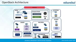 Openstack Tutorial For Beginners Openstack Tutorial Openstack Training Edureka Ppt - City Wallpapers - Creative Full HD Collection