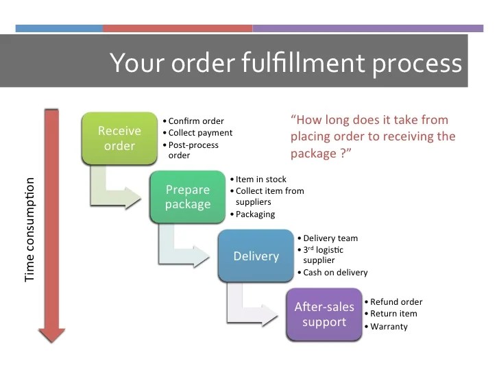 Order fulfillment - ecommerce order fulfillment Order fulfillment - ecommerce order fulfillment