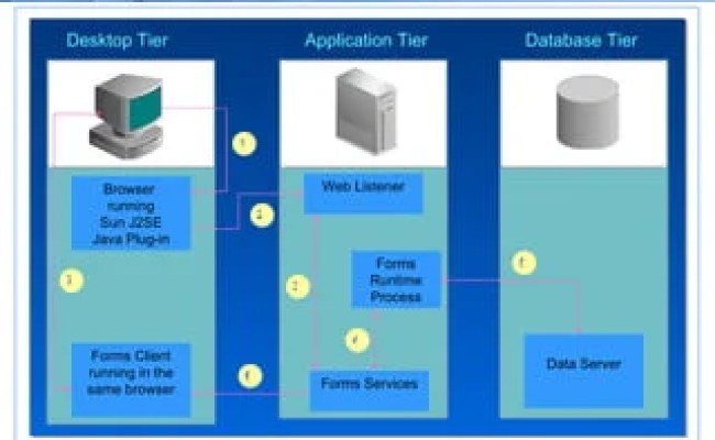 Oracle Applications R12 Architecture | PPT