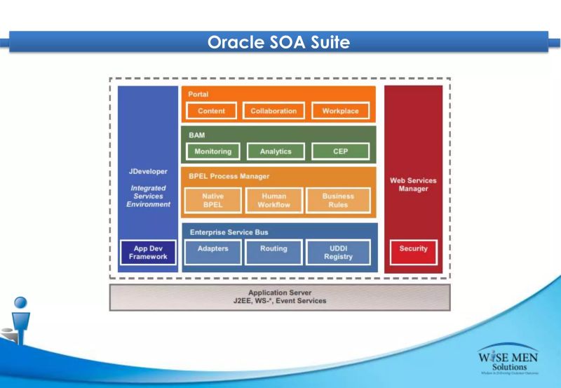 Oracle Soa Suite 11g Introduction Slide Share Pptx - Creative Vintage Picture - Desktop