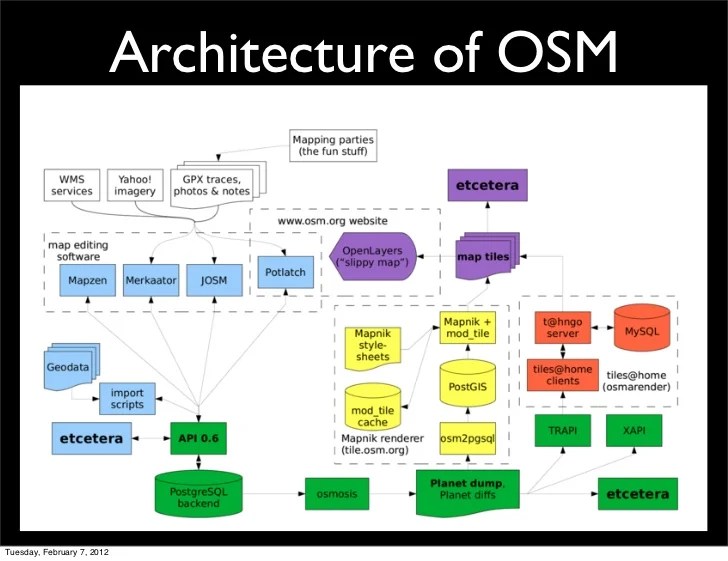 Osm techniques and developemnt
